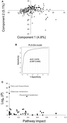 Serum Metabolomic Profiling in Rheumatoid Arthritis Patients With Interstitial Lung Disease: A Case–Control Study